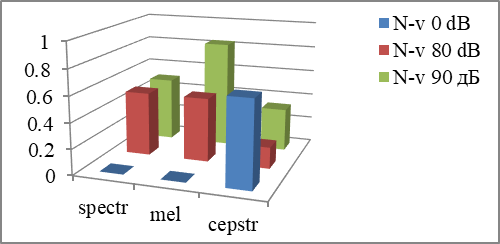 Total number of errors in word recognition without noise.