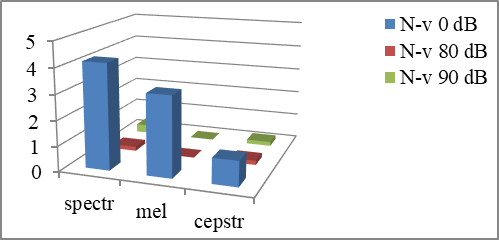 Total number of errors in word recognition with the noise in the headphones 80 dB.