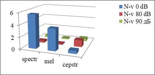 Total number of errors in word recognition with the noise in the headphones 90 dB.