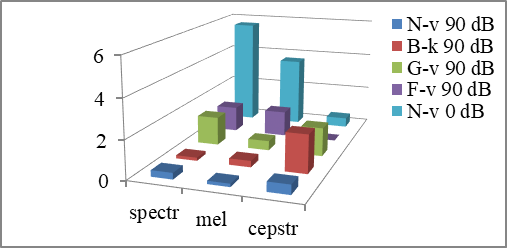 Total number of errors for the words with the noise in the headphones 90 dB.