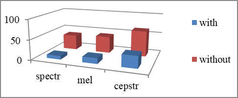 Comparison of the number of errors with and without the use of the reverse channel. Standard "N-v 0 dB". The information from the two microphones has been analyzed.