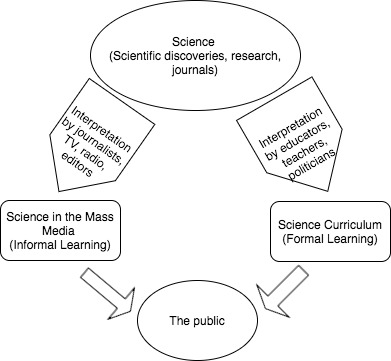 A visual presentation of the science communication filtering system between the scientific community and the public. Adapted from Wellington (2008).