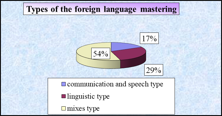 Data obtained at the first phase of the study of the foreign language mastering peculiarities