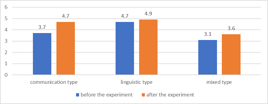 The data of school results of three types of the foreign language mastering before and after the experiment