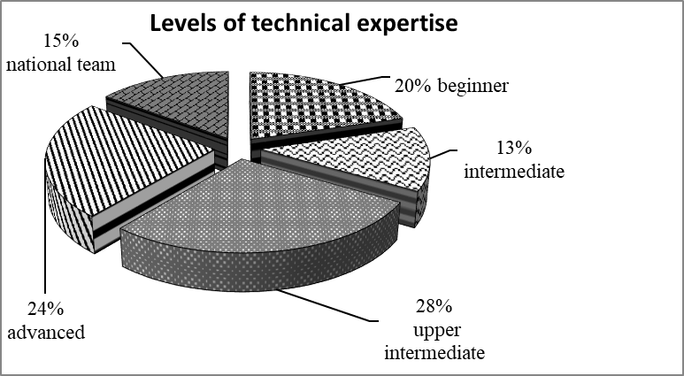 Percentage distribution of athletes on the obtained levels of technical expertise