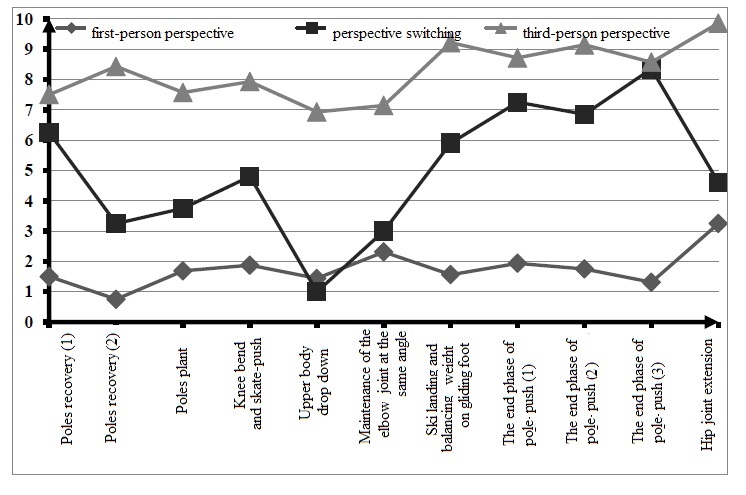 Centers of the clusters corresponding to predominantly used imagery perspective