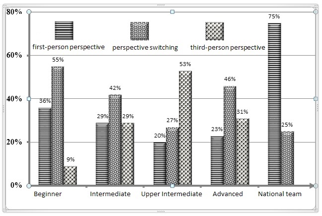 Distribution of athletes predominantly using one or the other imagery perspective on levels of expertise