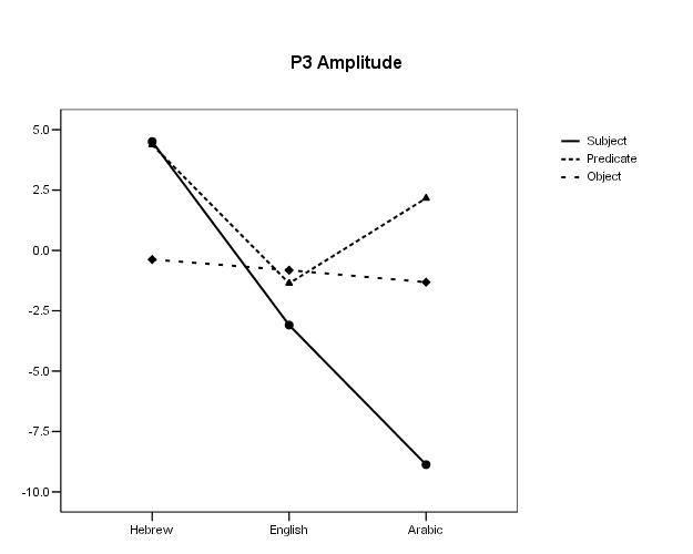 Language x grammatical function interaction on P3 amplitude