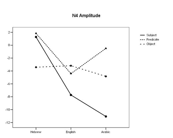 Language x grammatical function interaction on N4 amplitude