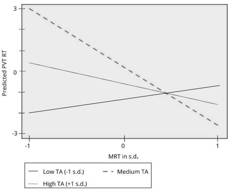 The effect of MRT on PVT RT for different levels of TA