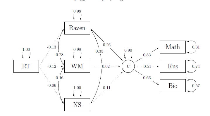 The relationship between cognitive characteristics and academic achievement in Kyrgyzstan