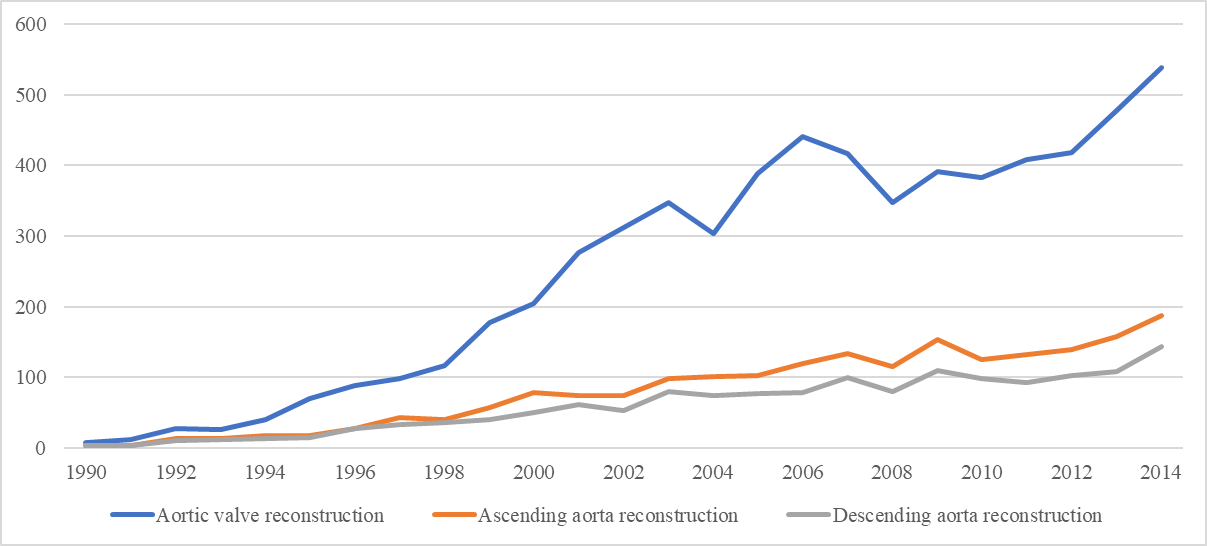 Data on patent activity in the field of cardiac surgery (source: Google Patents), Y-axis – the annual number of patents