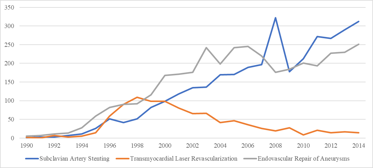 Data on patent activity in the field of cardiac surgery, example of obsolete skills (source: Google Patents), Y-axis – the annual number of patents