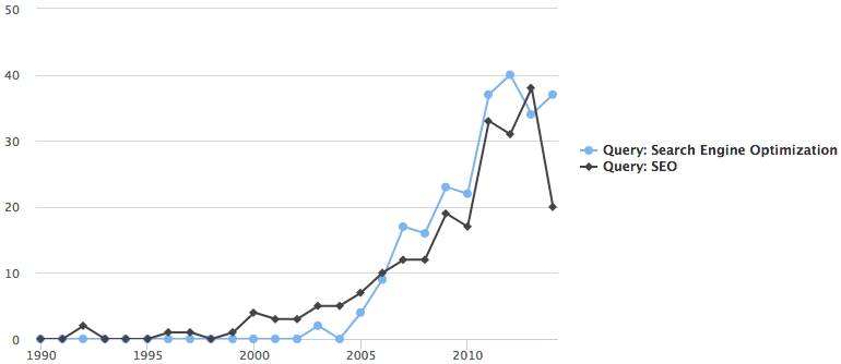 Data on the SEO skill from the USPTO service, the results are filtered with the use of contextual keywords (marketing, sales), Y-axis – the annual number of patents