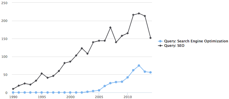 Data on the SEO skill from the USPTO service, the results were not filtered, Y-axis – the annual number of patents