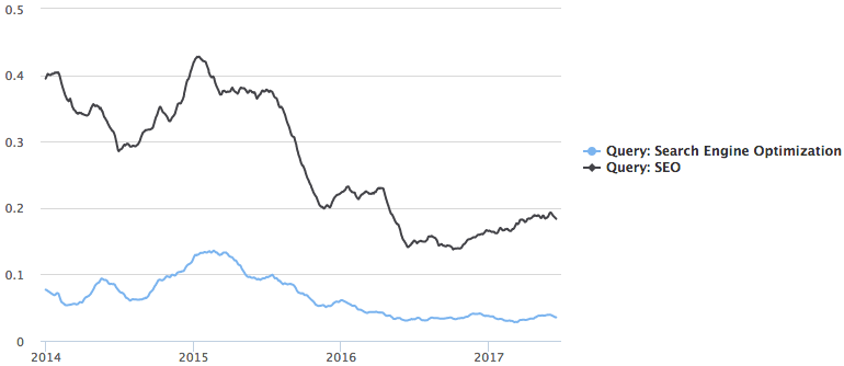 Data on the SEO skill from the online recruitment agency Indeed.com, Y-axis - the percentage of vacancies out of all the vacancies in the labor market