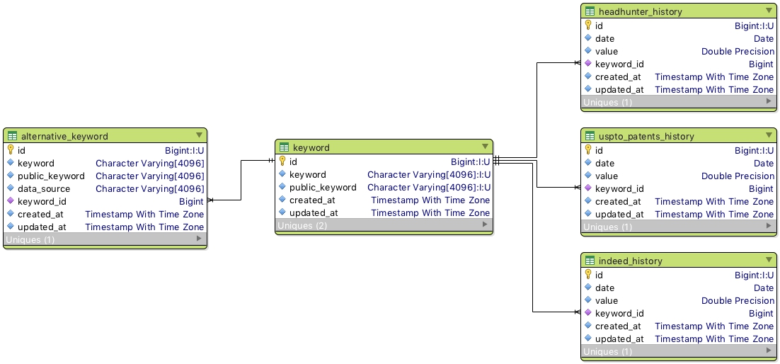 ER-diagram, illustrating the way in which alternative keywords are stored and their relationship to data sources