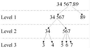 Three levels of number 34 567.89 decomposition