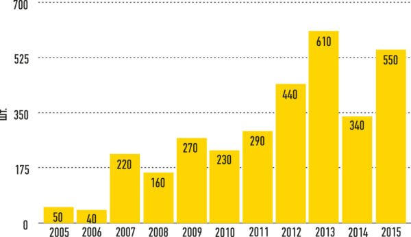 The number of industrial robots installed in Russia (2005-2015).