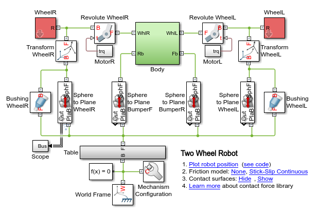 The simulation model of the cart in MATLAB Simulink.