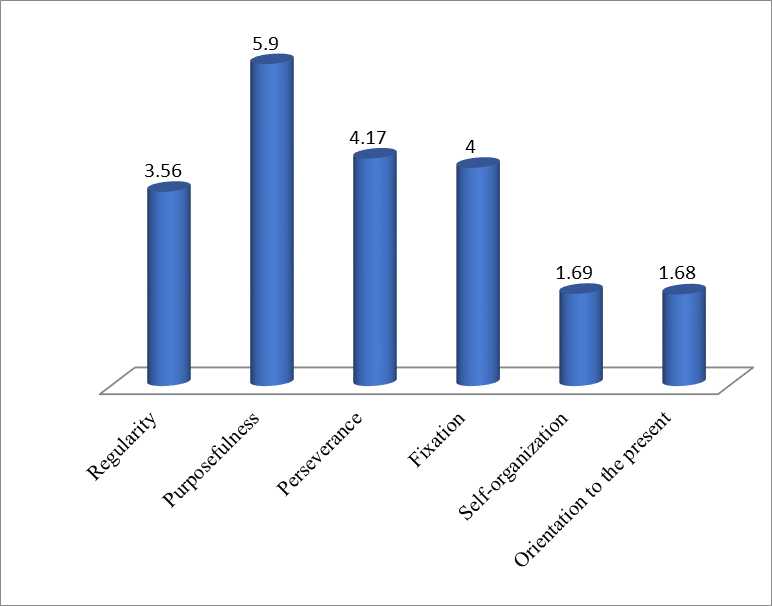 Figure 01. Average rank on the scales of self-organization questionnaire]