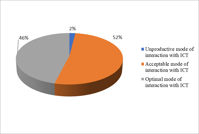 Figure 02. Percentage ratio of levels of psychological effectiveness of interaction with ICT