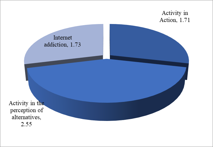 Figure 03. The average values of the ranks of communication strategies on the Internet
