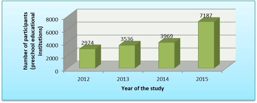 Figure 1. Total number of preschool
      educational institutions participated in the study
