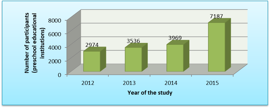 Figure 1. Total number of preschool
      educational institutions participated in the study