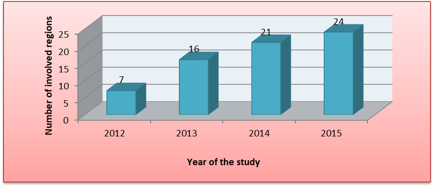 Figure 2. Total number of Russian
      Federation regions included in the study