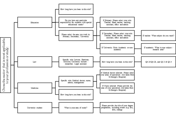 iGLAS display logic for specific career and educational paths.