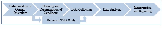 The Analysis Process of Critical Events Technique (Williams, 2003)