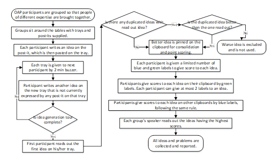 Common Intellectual Platform Process