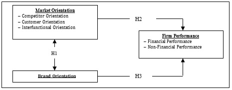 Figure 1. Research Model, adapted from
Kohli and Jaworski (1990), Narver and Slater (1990),
Matsuno et al. (2002) and Kim (2003)
