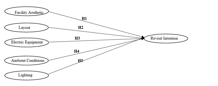 Figure 01. Conceptual Model