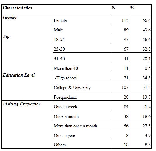 Demographic Characteristics of Sample