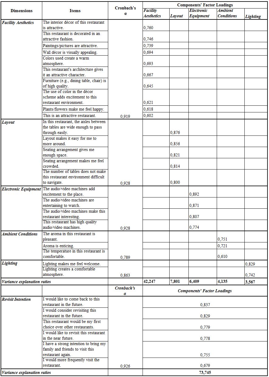 Factor Loadings of the Independent and Dependent Variable: Facility Aesthetics, Ambient
      conditions, Layout, Lighting, Electronic Equipment and Revisit Intention