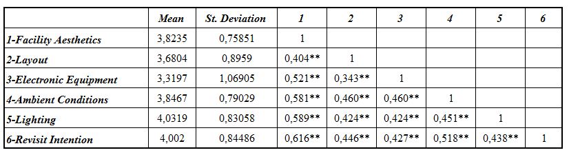 Table 03. Mean, Standard Deviation and Correlation Coefficients
