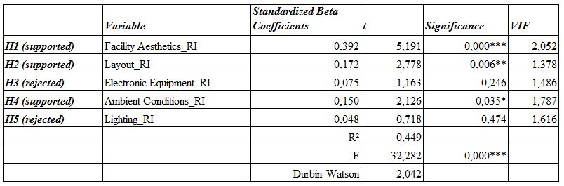 Table 04. Regression analysis of H1, H2, H3, H4, H5