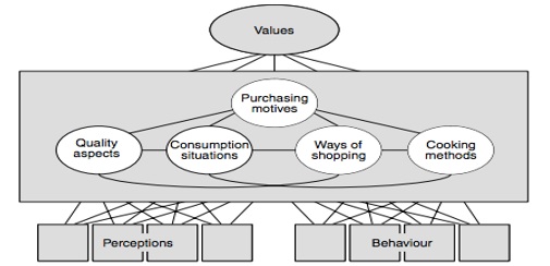 Figure 1. A model of food related life
       style [Source:( Grunert, 2006)]