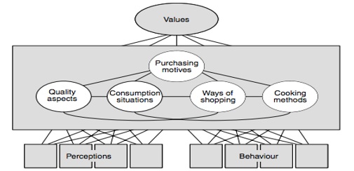 Figure 1. A model of food related life
       style [Source:( Grunert, 2006)]