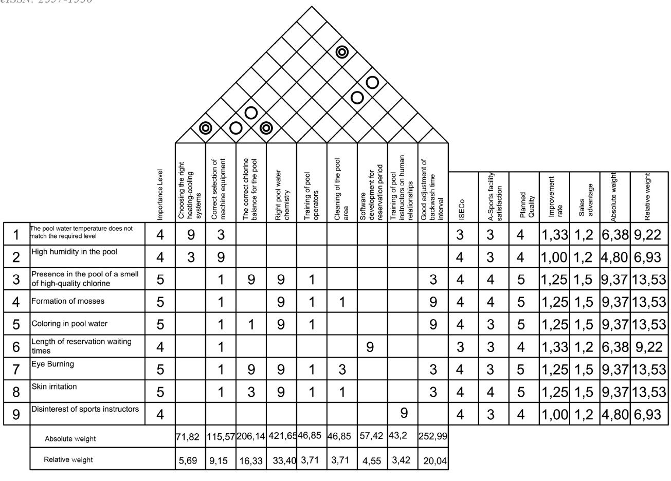 Figure 02. HoQ for User