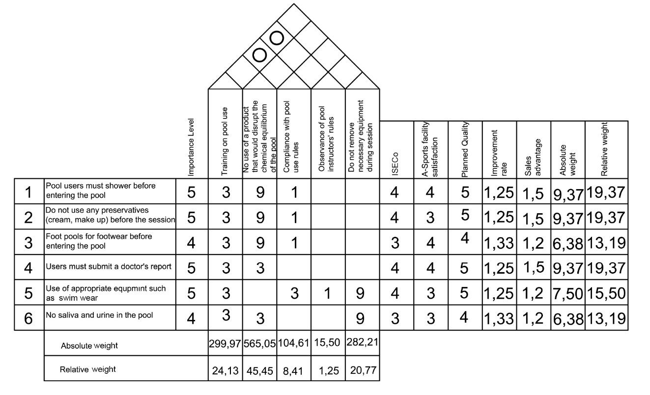 Figure 03. HoQ for Pool Manager