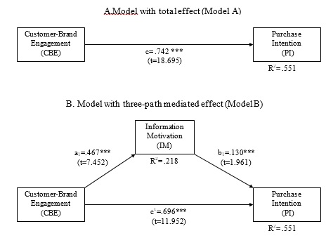 Figure 02. Structural model results.