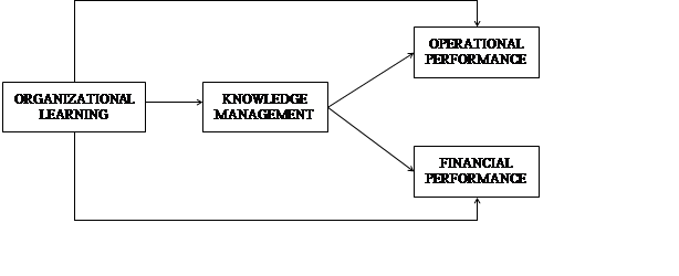 Conceptual Research Model