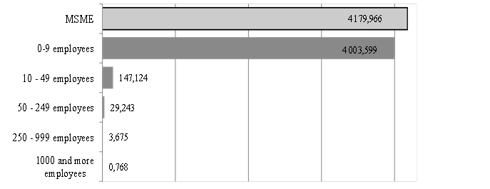 Structure of Polish economic entities by size classes (2015) (own works: GUS, https://bdl.stat.gov.pl/BDL/dane/podgrup/tablica Access on: 10.10.2016.)