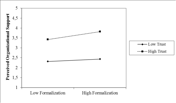 Interaction Between Formalization and Trust Predicting Perceived Organizational Support.