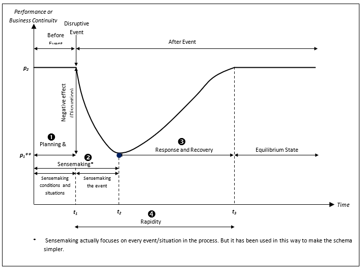 Actions and reflexes of the resilient organizations in the event of disruption