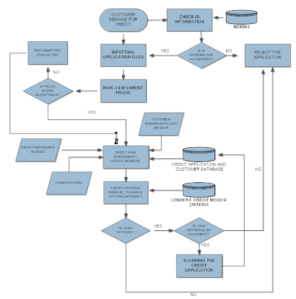 Data Flow of Final Credit Decision Model