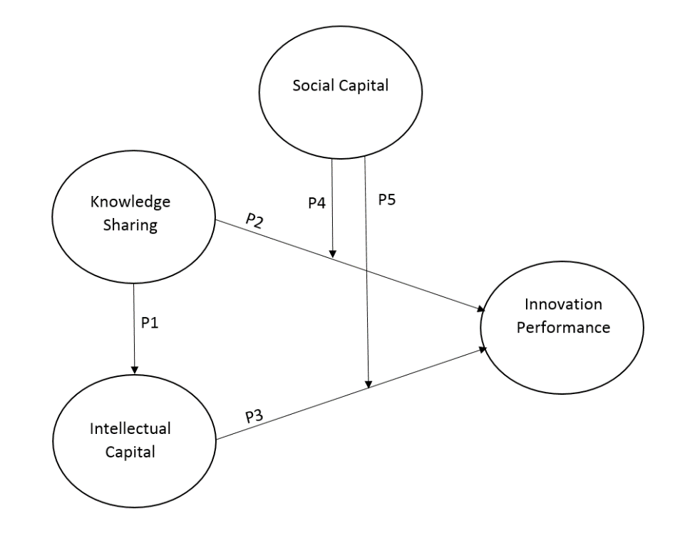 Proposed research model